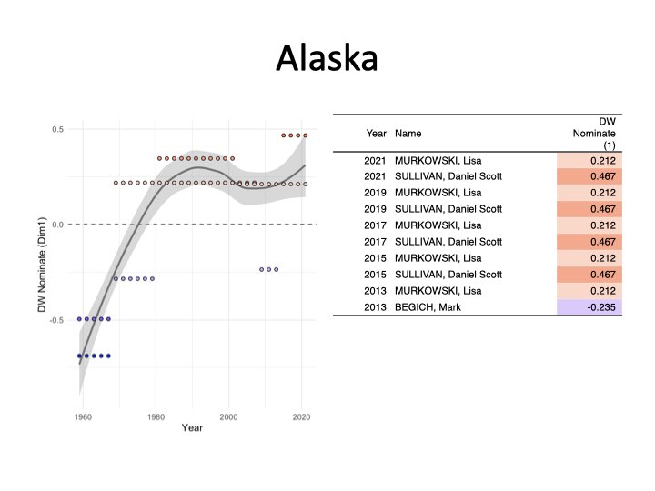 Slide with a plot and table for Alaska